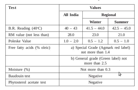 ghee quality standards